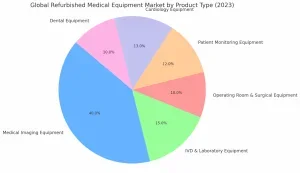Benefits of Buying Refurbished Medical Equipment vs New